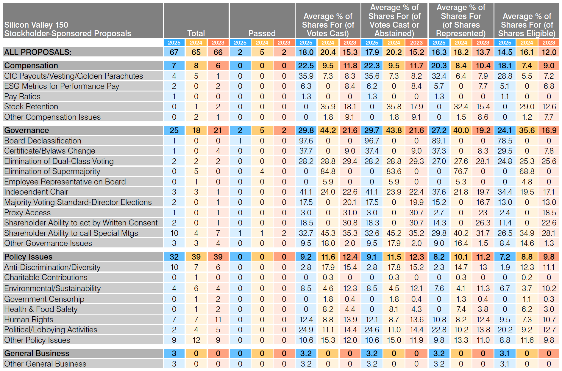 A table showing the results of stockholder proposals among the 150 biggest Silicon Valley companies in 2025.